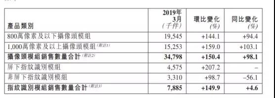 丘鈦科技：第一季度攝像頭模組銷量約達(dá)7638萬件 同比增長近75%