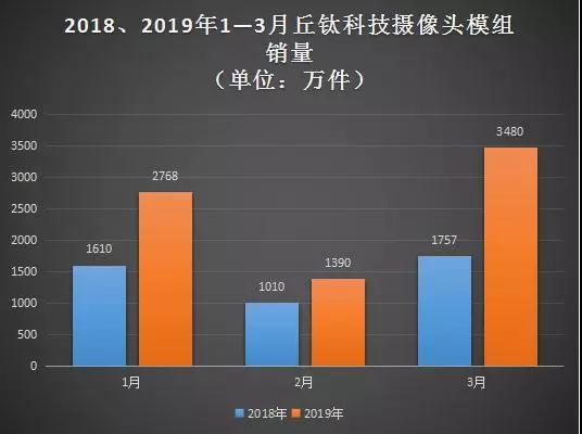 丘鈦科技：第一季度攝像頭模組銷量約達(dá)7638萬件 同比增長近75%