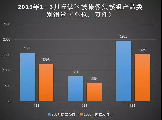 丘鈦科技：第一季度攝像頭模組銷量約達(dá)7638萬件 同比增長近75%