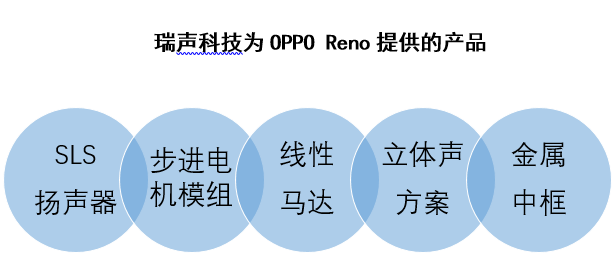 OPPO Reno國產(chǎn)步進(jìn)馬達(dá)首秀  凸顯瑞聲科技研發(fā)制造實(shí)力