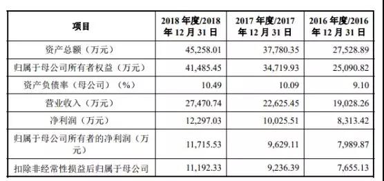 創(chuàng)業(yè)板被否：華米OV供應(yīng)商方邦電子擬科創(chuàng)板上市