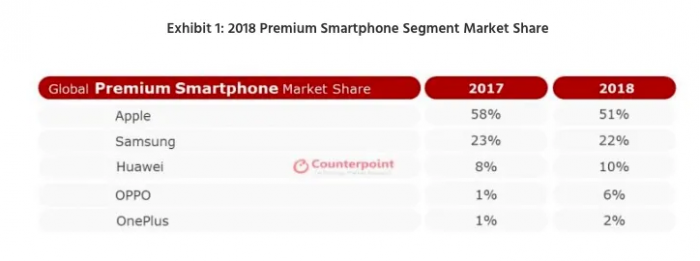 研究顯示去年蘋(píng)果領(lǐng)導(dǎo)高端智能手機(jī)市場(chǎng) 一加進(jìn)入全球五大品牌