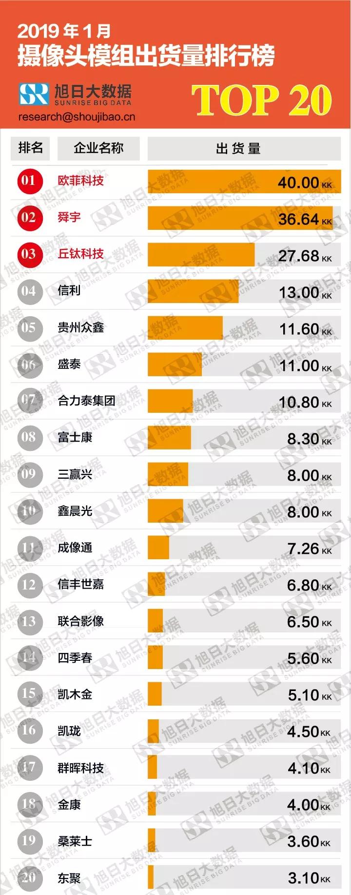 2019年1月攝像頭模組出貨量排行榜