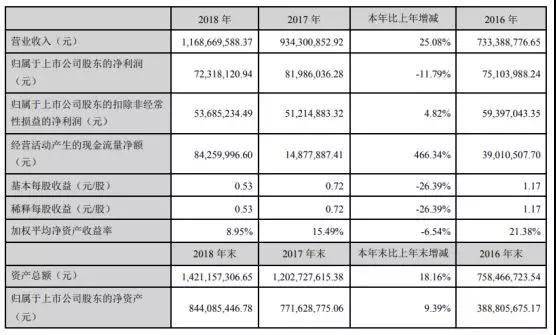 聯(lián)合光電2018年營收破10億大關 達11.69億元