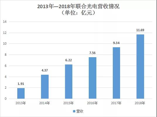 聯(lián)合光電2018年營收破10億大關 達11.69億元