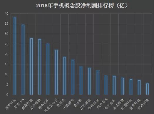 2018年手機(jī)概念股業(yè)績(jī)排行榜：17家企業(yè)凈利潤(rùn)超5億