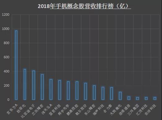 2018年手機(jī)概念股業(yè)績(jī)排行榜：17家企業(yè)凈利潤(rùn)超5億