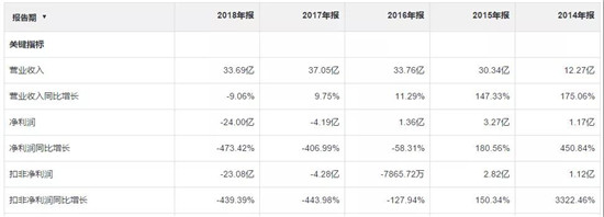 認(rèn)虧24億，金龍機(jī)電苦吞非典型并購失敗結(jié)出的惡果