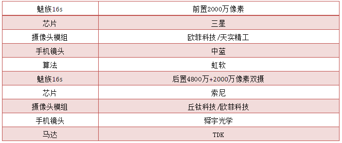 魅族16s發(fā)布：攝像頭供應(yīng)商名單曝光