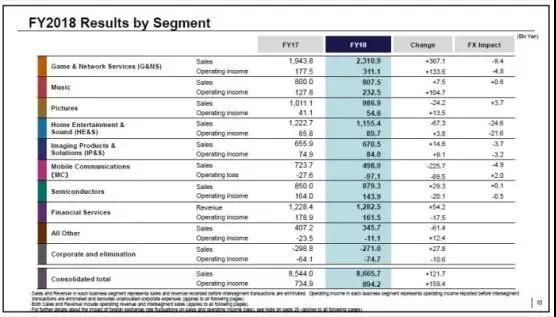 索尼公司發(fā)布2018年財報：凈利潤同比大漲78%