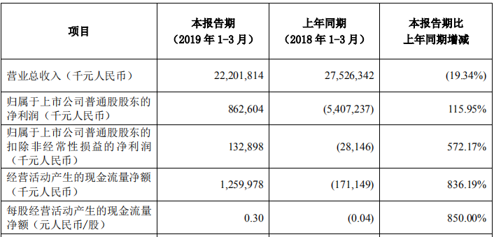 中興通訊一季度凈利潤(rùn)同比增115.95% 上半年預(yù)盈12億-18億元