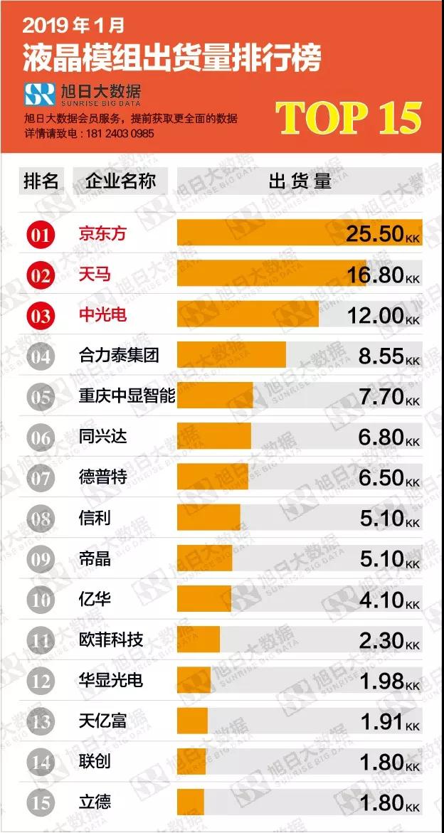 2019年1月液晶模組出貨量排行榜