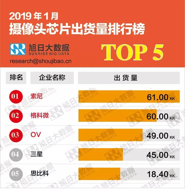 2019年1月攝像頭芯片出貨量排行榜