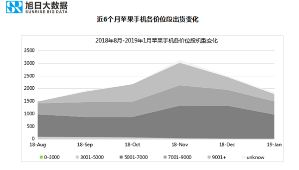 蘋果手機(jī)全球市場表現(xiàn)（2019年1月）