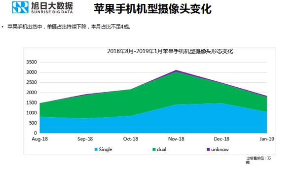 蘋果手機(jī)全球市場表現(xiàn)（2019年1月）