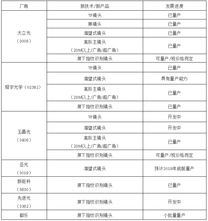 非蘋搶市場(chǎng)/蘋果接力 七家手機(jī)鏡頭新品布局大解讀