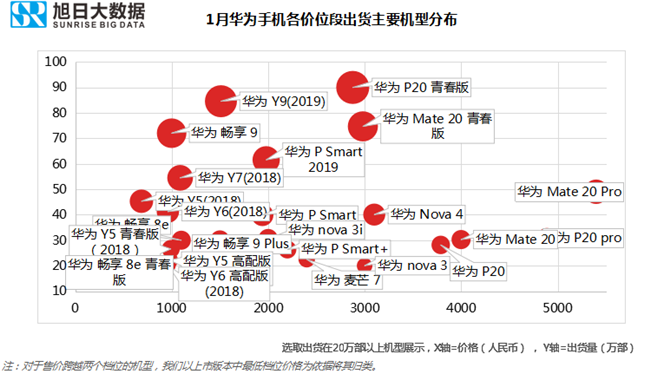 華為手機(jī)全球市場(chǎng)表現(xiàn)（2019年1月）