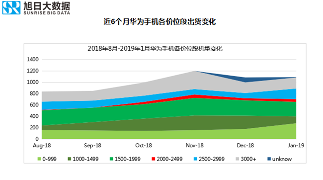 華為手機(jī)全球市場(chǎng)表現(xiàn)（2019年1月）