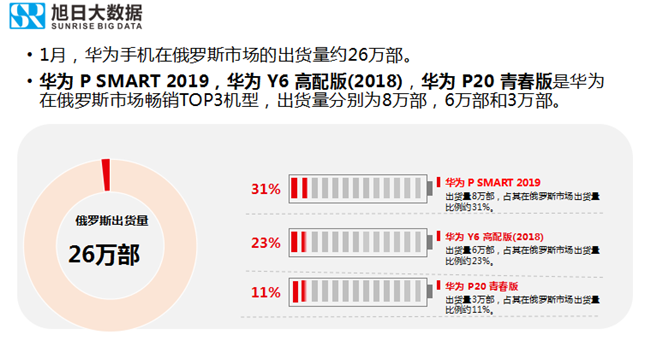 華為手機(jī)全球市場(chǎng)表現(xiàn)（2019年1月）