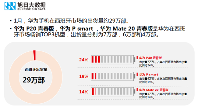 華為手機(jī)全球市場(chǎng)表現(xiàn)（2019年1月）