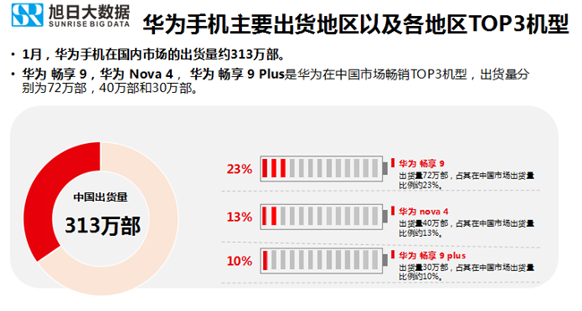 華為手機(jī)全球市場(chǎng)表現(xiàn)（2019年1月）