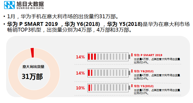 華為手機(jī)全球市場(chǎng)表現(xiàn)（2019年1月）