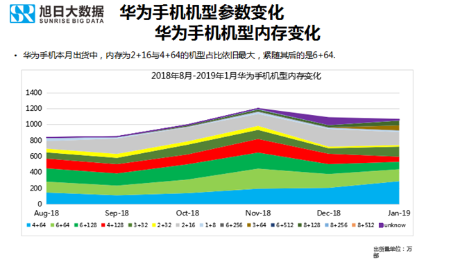 華為手機(jī)全球市場(chǎng)表現(xiàn)（2019年1月）