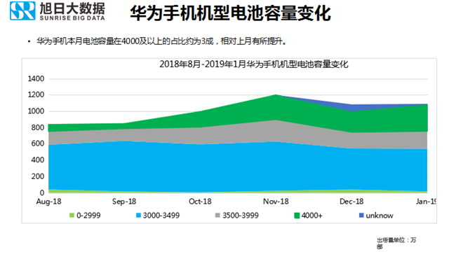 華為手機(jī)全球市場(chǎng)表現(xiàn)（2019年1月）