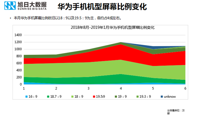 華為手機(jī)全球市場(chǎng)表現(xiàn)（2019年1月）