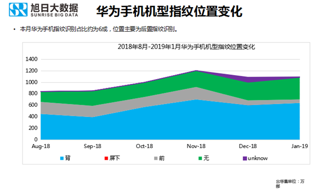 華為手機(jī)全球市場(chǎng)表現(xiàn)（2019年1月）