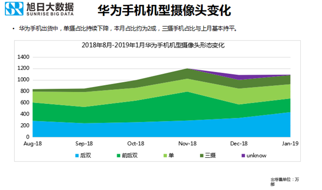 華為手機(jī)全球市場(chǎng)表現(xiàn)（2019年1月）