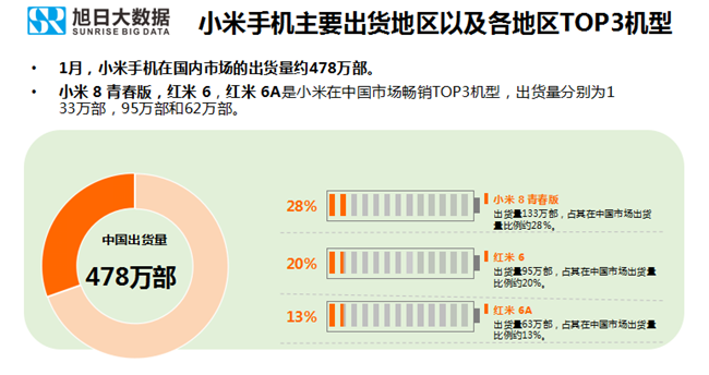 小米手機(jī)全球市場表現(xiàn)（2019年1月）