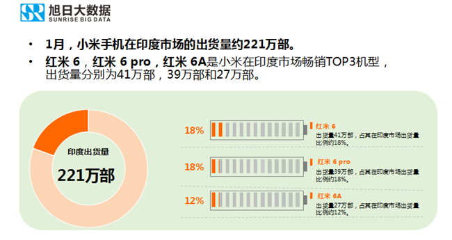 小米手機(jī)全球市場表現(xiàn)（2019年1月）