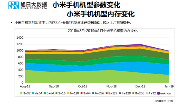 小米手機(jī)全球市場表現(xiàn)（2019年1月）