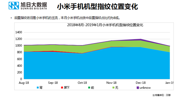 小米手機(jī)全球市場表現(xiàn)（2019年1月）