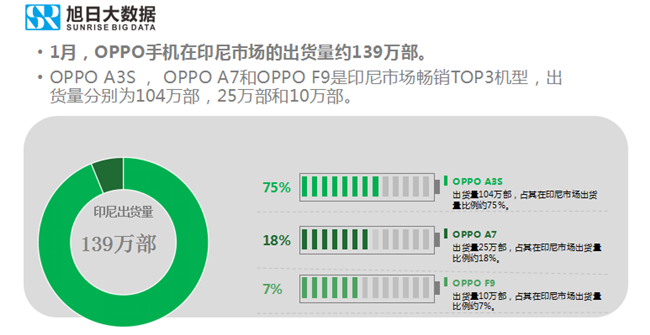 OPPO手機全球市場表現(xiàn)（2019年1月）