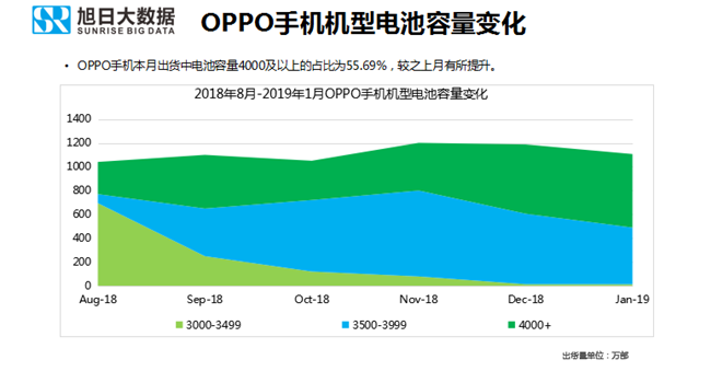 OPPO手機全球市場表現(xiàn)（2019年1月）