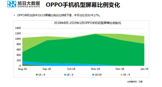 OPPO手機全球市場表現(xiàn)（2019年1月）