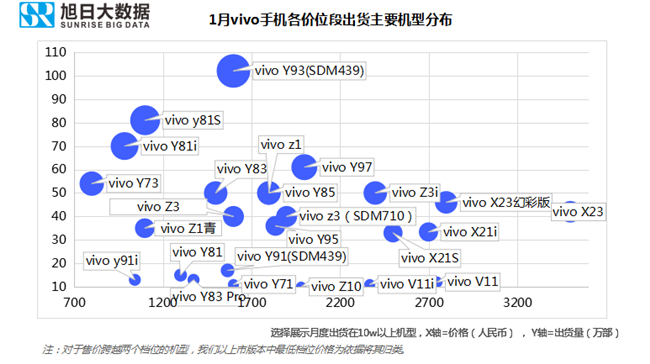 vivo手機全球市場表現(xiàn)（2019年1月）