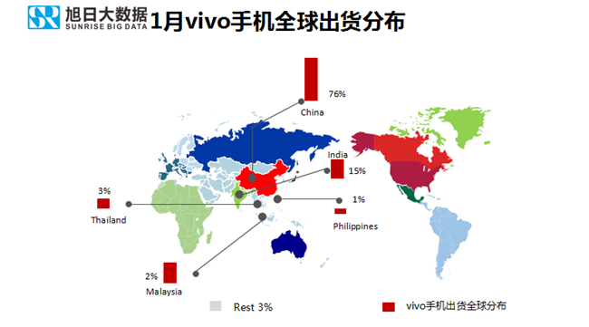 vivo手機全球市場表現(xiàn)（2019年1月）