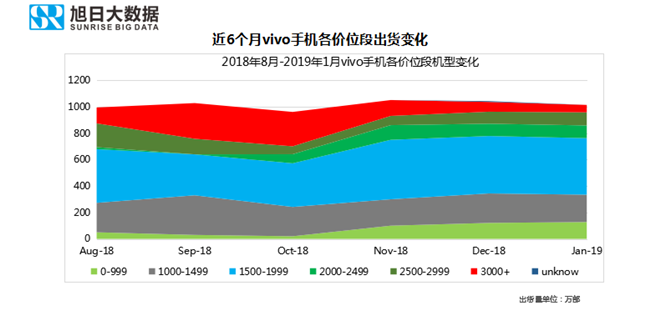 vivo手機全球市場表現(xiàn)（2019年1月）