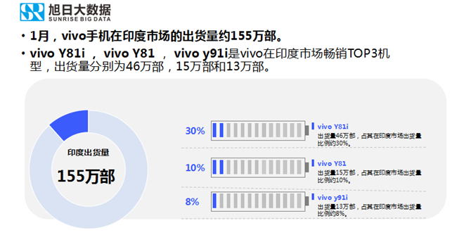 vivo手機全球市場表現(xiàn)（2019年1月）