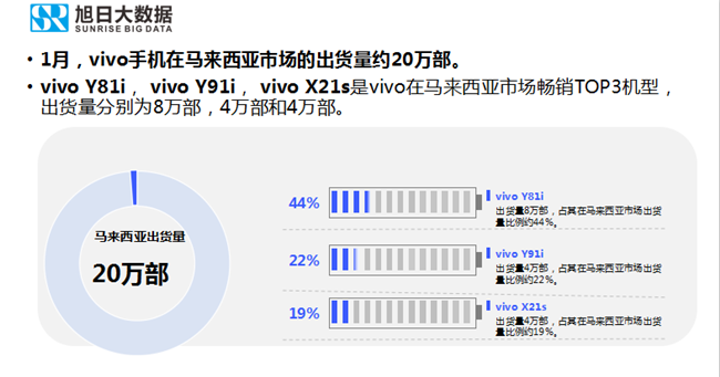 vivo手機全球市場表現(xiàn)（2019年1月）