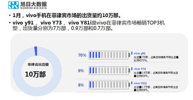 vivo手機全球市場表現(xiàn)（2019年1月）