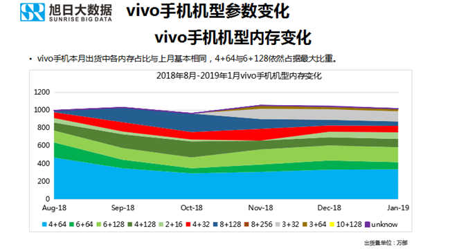 vivo手機全球市場表現(xiàn)（2019年1月）