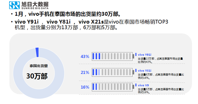 vivo手機全球市場表現(xiàn)（2019年1月）