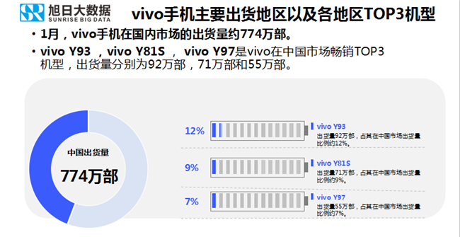 vivo手機全球市場表現(xiàn)（2019年1月）