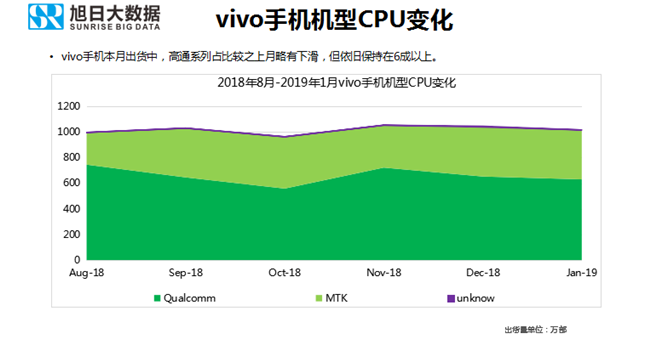 vivo手機全球市場表現(xiàn)（2019年1月）