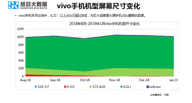 vivo手機全球市場表現(xiàn)（2019年1月）