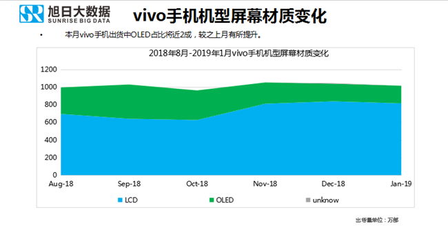 vivo手機全球市場表現(xiàn)（2019年1月）